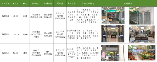 学校和医院旁成熟小区临街生鲜店转让②